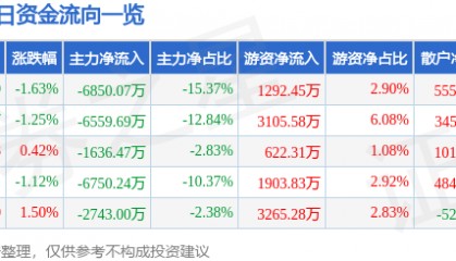 股票行情快报:启明星辰(002439)8月8日主力资金净卖出6850.07万元