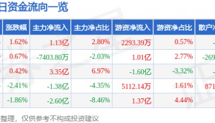 股票行情快报:江淮汽车(600418)9月8日主力资金净买入1.13亿元