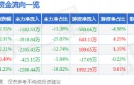 股票行情快报：太极集团（600129）3月4日主力资金净卖出1582.51万元