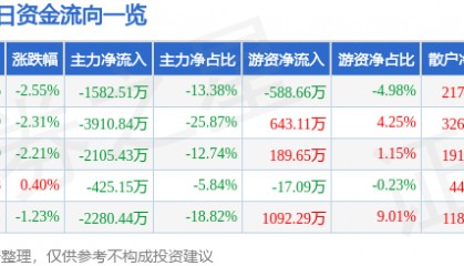 股票行情快报：太极集团（600129）3月4日主力资金净卖出1582.51万元