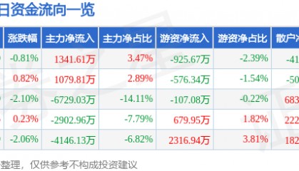 股票行情快报:中信建投(601066)9月25日主力资金净买入1341.61万元