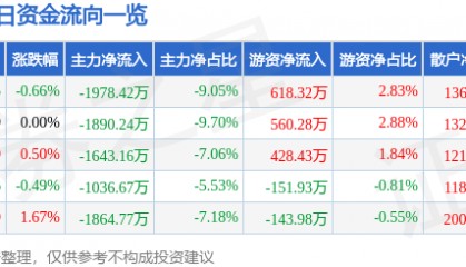 股票行情快报:长信科技(300088)7月23日主力资金净卖出1978.42万元