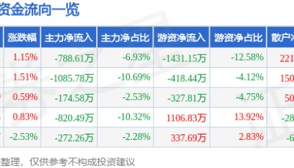 股票行情快报:徐家汇(002561)8月20日主力资金净卖出788.61万元