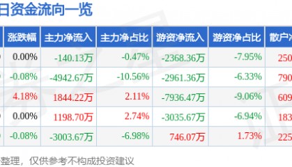股票行情快报:燕京啤酒(000729)8月22日主力资金净卖出140.13万元