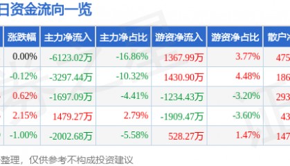 股票行情快报:启明星辰(002439)7月29日主力资金净卖出6123.02万元