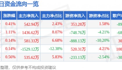 股票行情快报:丰乐种业(000713)8月21日主力资金净买入542.94万元