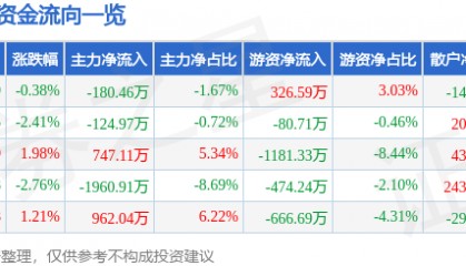 股票行情快报：潮宏基（002345）3月12日主力资金净卖出180.46万元