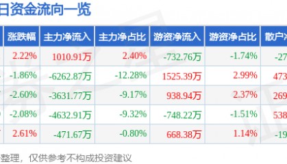 股票行情快报:沃森生物(300142)9月5日主力资金净买入1010.91万元