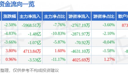股票行情快报:海能达(002583)6月20日主力资金净卖出5968.51万元