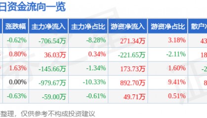 股票行情快报:汤臣倍健(300146)6月26日主力资金净卖出706.54万元