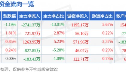 股票行情快报:英威腾(002334)7月22日主力资金净卖出2741.37万元