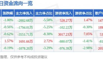 股票行情快报:启明星辰(002439)7月23日主力资金净卖出2002.68万元