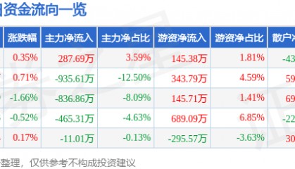 股票行情快报:全聚德(002186)8月18日主力资金净买入287.69万元