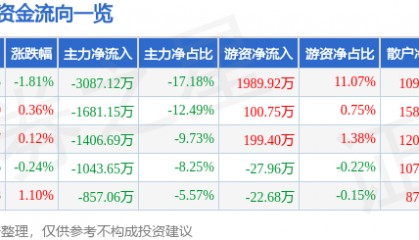 股票行情快报:英威腾(002334)7月30日主力资金净卖出3087.12万元