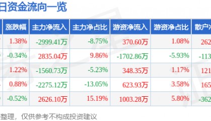 股票行情快报:上港集团(600018)8月25日主力资金净卖出2999.41万元