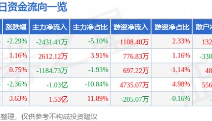 股票行情快报:高德红外(002414)9月26日主力资金净卖出2431.41万元