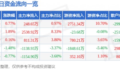 股票行情快报:燕京啤酒(000729)7月1日主力资金净买入248.65万元