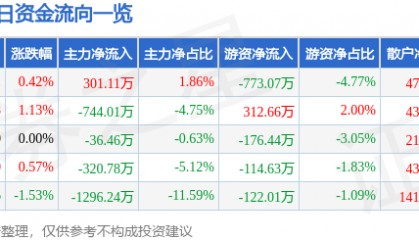 股票行情快报:丰乐种业(000713)7月21日主力资金净买入301.11万元
