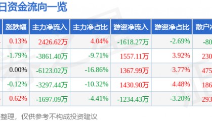 股票行情快报:启明星辰(002439)7月31日主力资金净买入2426.62万元