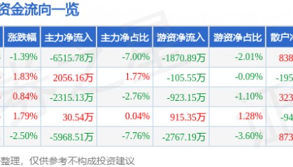 股票行情快报:海能达(002583)6月26日主力资金净卖出6515.78万元