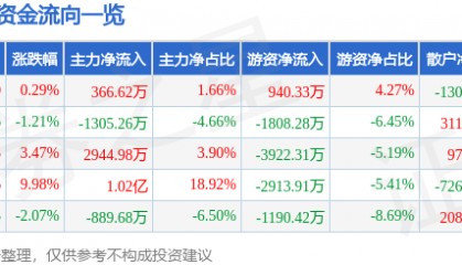 股票行情快报：潮宏基（002345）2月11日主力资金净买入366.62万元