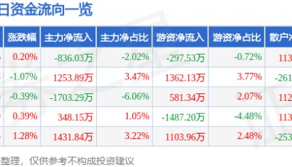股票行情快报:东方国信(300166)7月31日主力资金净卖出836.03万元