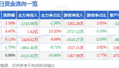 股票行情快报:启明星辰(002439)8月4日主力资金净卖出2743.00万元