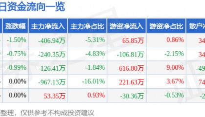 股票行情快报：五洲交通（600368）3月20日主力资金净卖出406.94万元