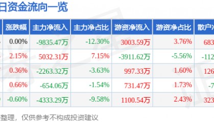 股票行情快报:启明星辰(002439)8月25日主力资金净卖出9835.47万元