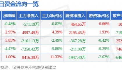 股票行情快报:大洋电机(002249)9月9日主力资金净卖出571.19万元