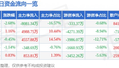 股票行情快报:云铝股份(000807)6月19日主力资金净卖出8081.34万元