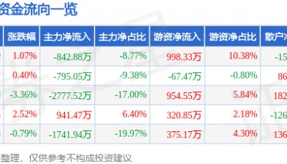 股票行情快报:英威腾(002334)6月4日主力资金净卖出842.88万元