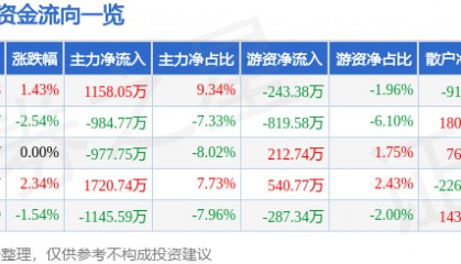 股票行情快报:英威腾(002334)6月16日主力资金净买入1158.05万元