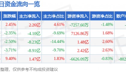 股票行情快报：盛和资源（600392）8月22日主力资金净买入2.26亿元