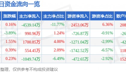 股票行情快报:燕京啤酒(000729)8月12日主力资金净卖出4539.14万元