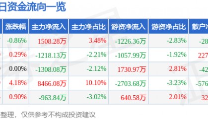 股票行情快报:大唐发电(601991)7月10日主力资金净买入1508.28万元