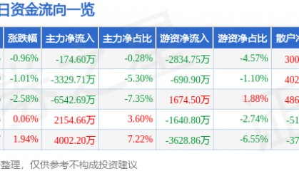 股票行情快报:云铝股份(000807)7月16日主力资金净卖出174.60万元