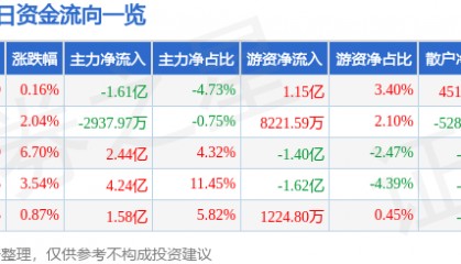 股票行情快报:江淮汽车(600418)7月29日主力资金净卖出1.61亿元
