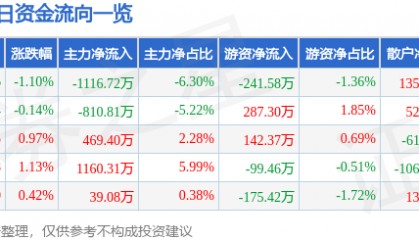 股票行情快报:丰乐种业(000713)7月9日主力资金净卖出1116.72万元