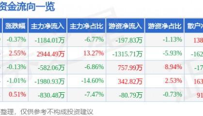 股票行情快报:英威腾(002334)7月9日主力资金净卖出1184.01万元
