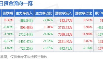 股票行情快报:上港集团(600018)9月2日主力资金净卖出883.54万元