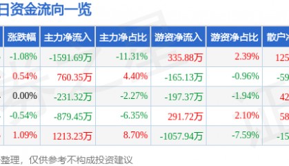 股票行情快报:美邦服饰(002269)7月4日主力资金净卖出1591.69万元