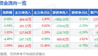 股票行情快报：潮宏基（002345）1月6日主力资金净买入484.42万元