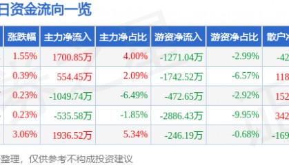 股票行情快报:燕京啤酒(000729)8月8日主力资金净买入1700.85万元
