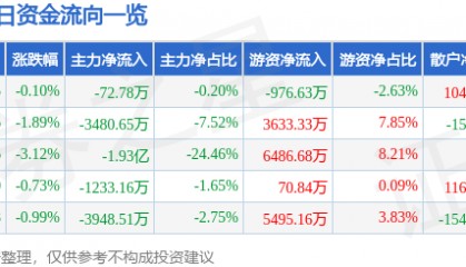 股票行情快报:东方国信(300166)7月3日主力资金净卖出72.78万元