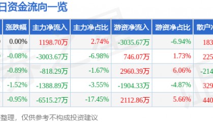 股票行情快报:燕京啤酒(000729)8月19日主力资金净买入1198.70万元