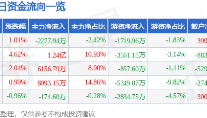 股票行情快报:云铝股份(000807)7月22日主力资金净卖出2277.94万元