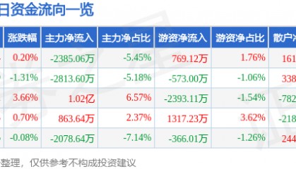 股票行情快报:中信建投(601066)7月15日主力资金净卖出2385.06万元