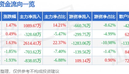 股票行情快报:徐家汇(002561)6月24日主力资金净买入1089.67万元