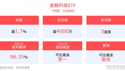 金融科技领域智能化应用有望加速落地,金融科技ETF(516860)上涨1.70%,新晨科技涨停